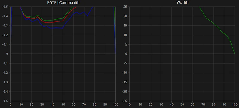 SmallHD 703 EOTF Gamma tracking pre calibration