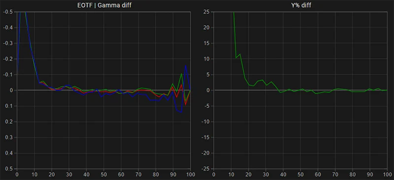 SmallHD 703 EOTF Gamma tracking post calibration