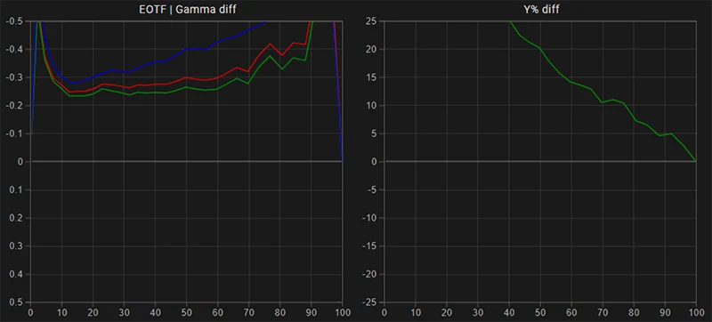 SmallHD C7 EOTF Gamma tracking pre calibration