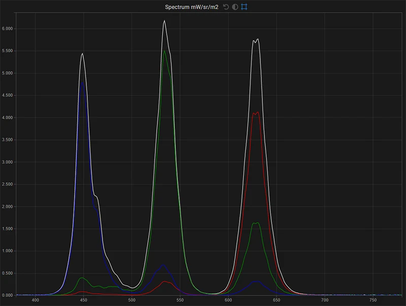 SmallHD C7 spectrum of the display in native gamut for white, red, green, blue