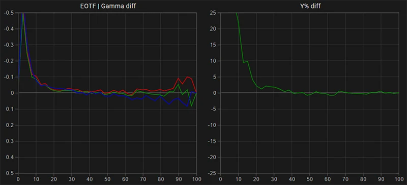 SmallHD C7 EOTF Gamma tracking post calibration