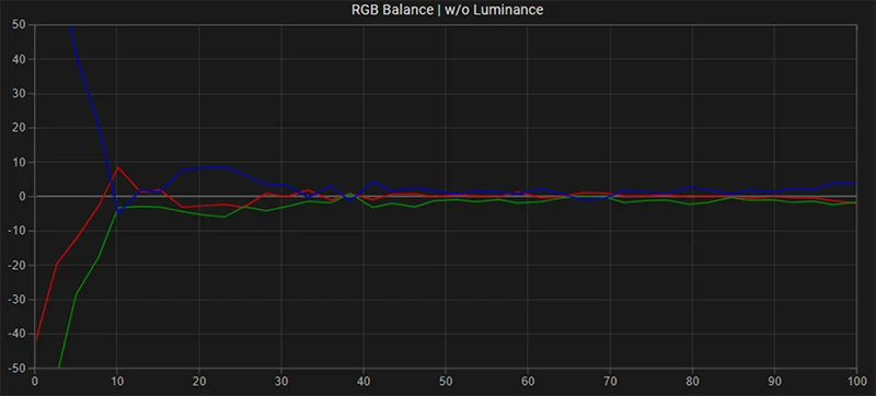 SmallHD C7 RGB balance post calibration