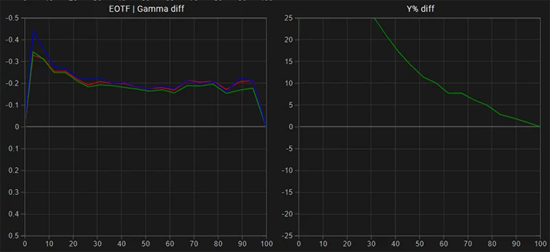 Sony 32EX400 EOTF gamma tracking pre calibration