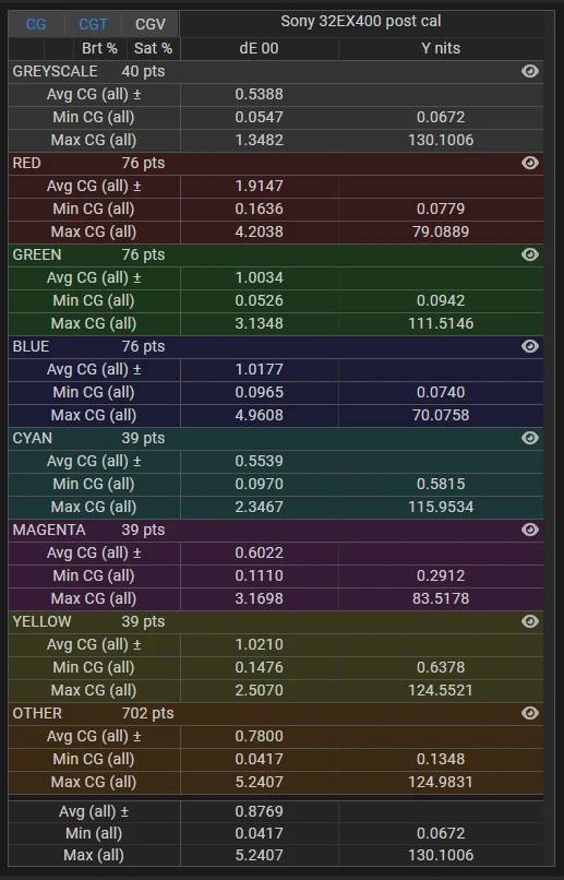 Sony 32EX400 delta E stats post calibration for stress test validation profile