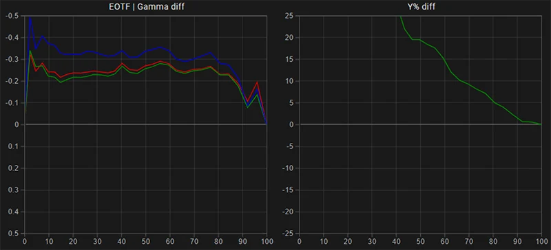 Sony A90K SDR EOTF gamma tracking pre calibration