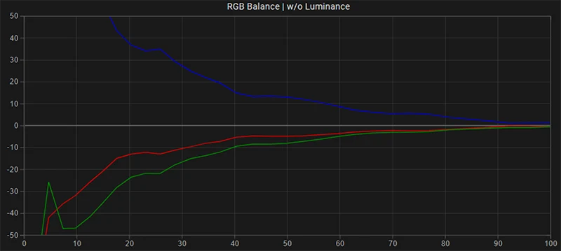 Sony A90K SDR RGB balance pre calibration