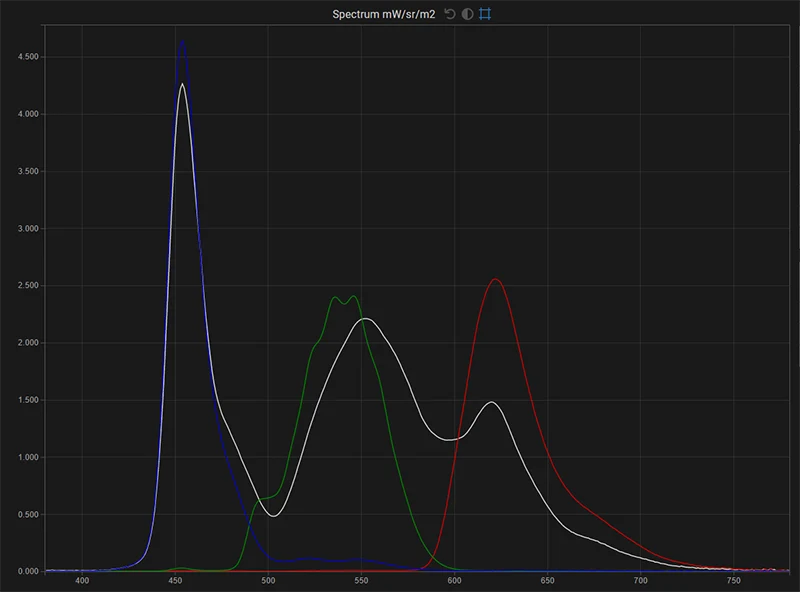 Sony A90K SDR spectrum of the display in native gamut for white, red, green, blue