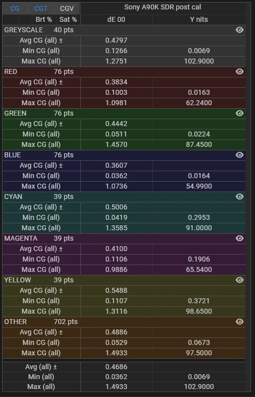 Sony A90K SDR delta E stats post calibration for stress test validation profile