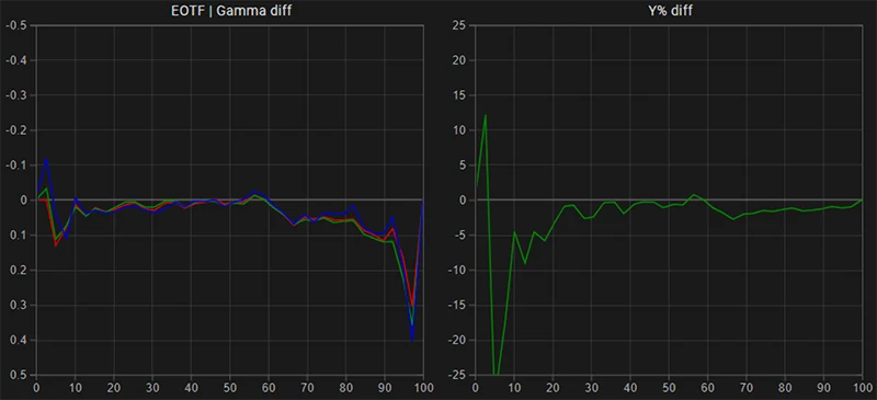 Sony A90K SDR EOTF gamma tracking post calibration