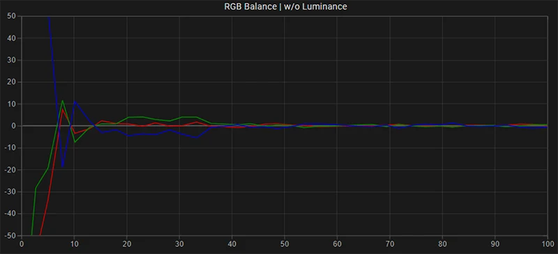 Sony A90K SDR RGB balance post calibration