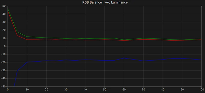 Sony PVM-A250 SDR RGB balance pre calibration