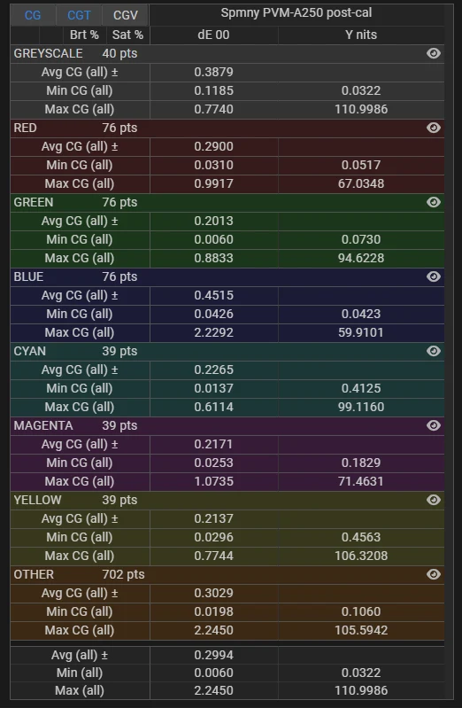 Sony PVM-A250 SDR delta E stats post calibration for stress test validation profile