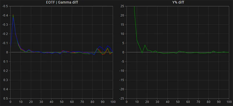 Sony PVM-A250 SDR EOTF gamma tracking post calibration