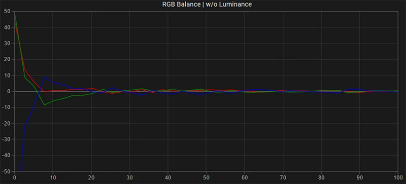 Sony PVM-A250 SDR RGB balance post calibration