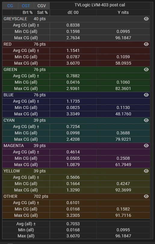 TVLogic LVM-403 SDR delta E stats post calibration for stress test validation profile