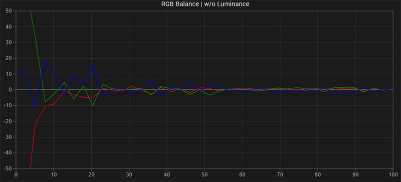 TVLogic LVM-403 SDR RGB balance post calibration